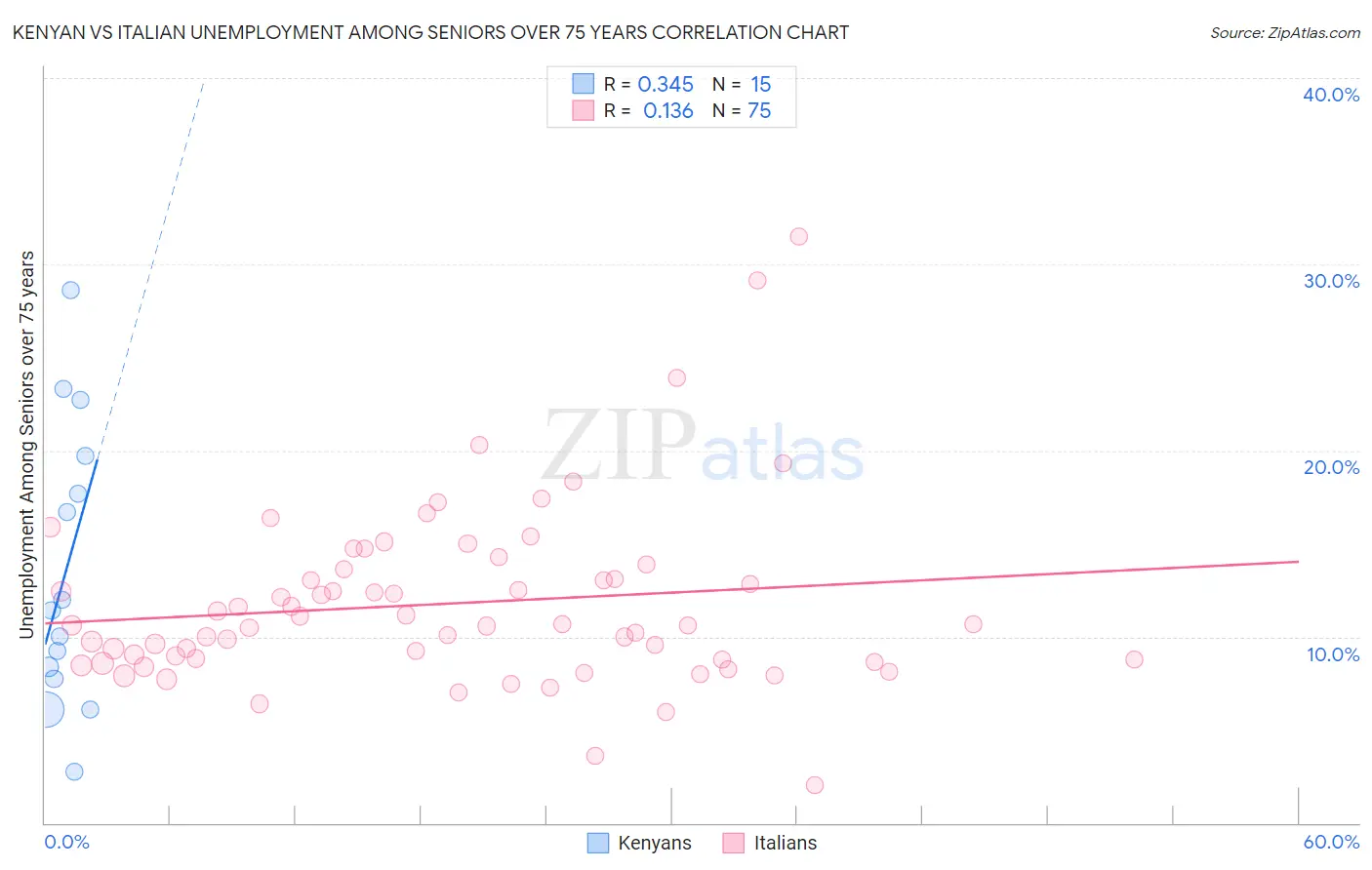 Kenyan vs Italian Unemployment Among Seniors over 75 years