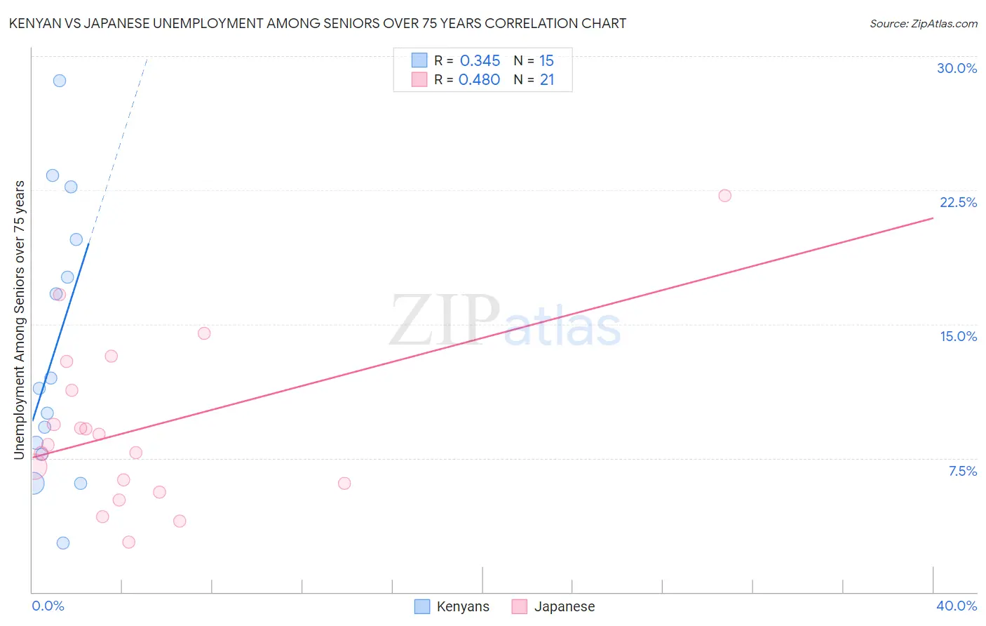 Kenyan vs Japanese Unemployment Among Seniors over 75 years