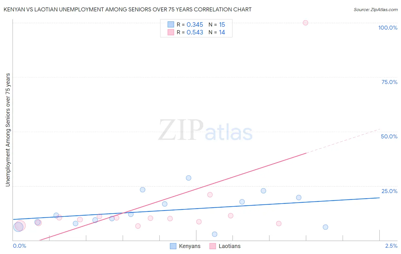Kenyan vs Laotian Unemployment Among Seniors over 75 years