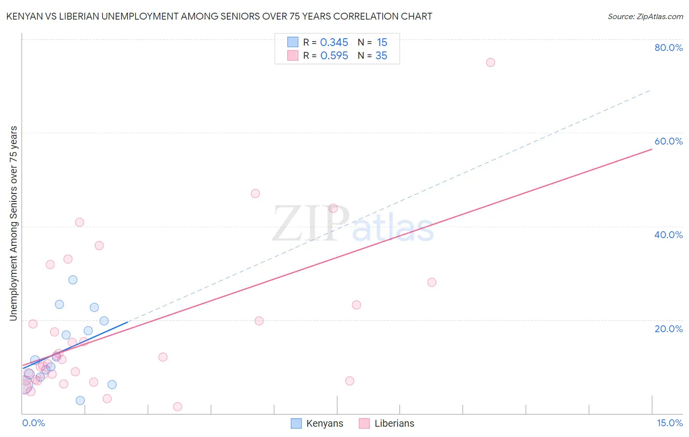 Kenyan vs Liberian Unemployment Among Seniors over 75 years