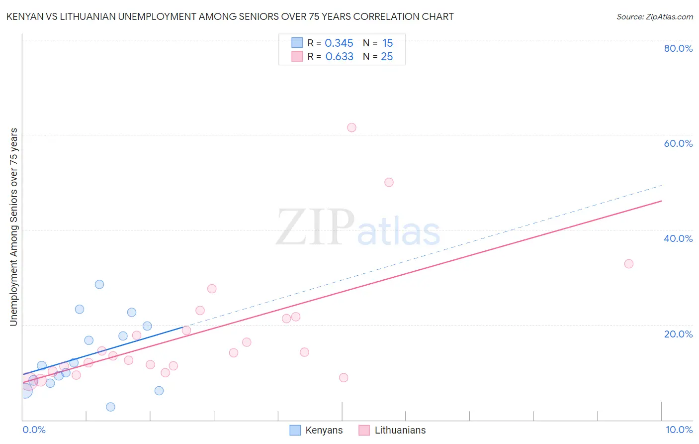 Kenyan vs Lithuanian Unemployment Among Seniors over 75 years