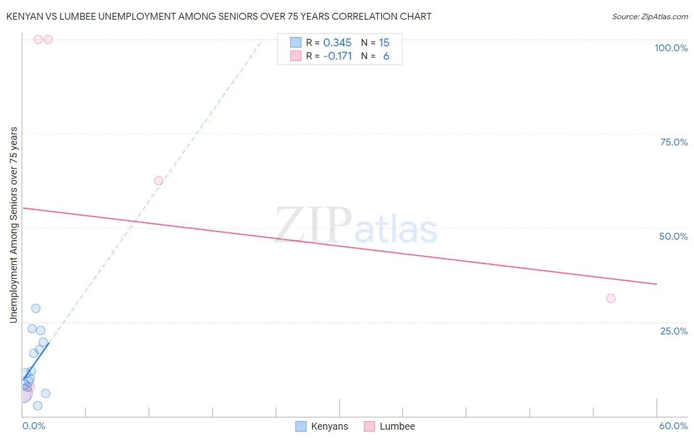 Kenyan vs Lumbee Unemployment Among Seniors over 75 years