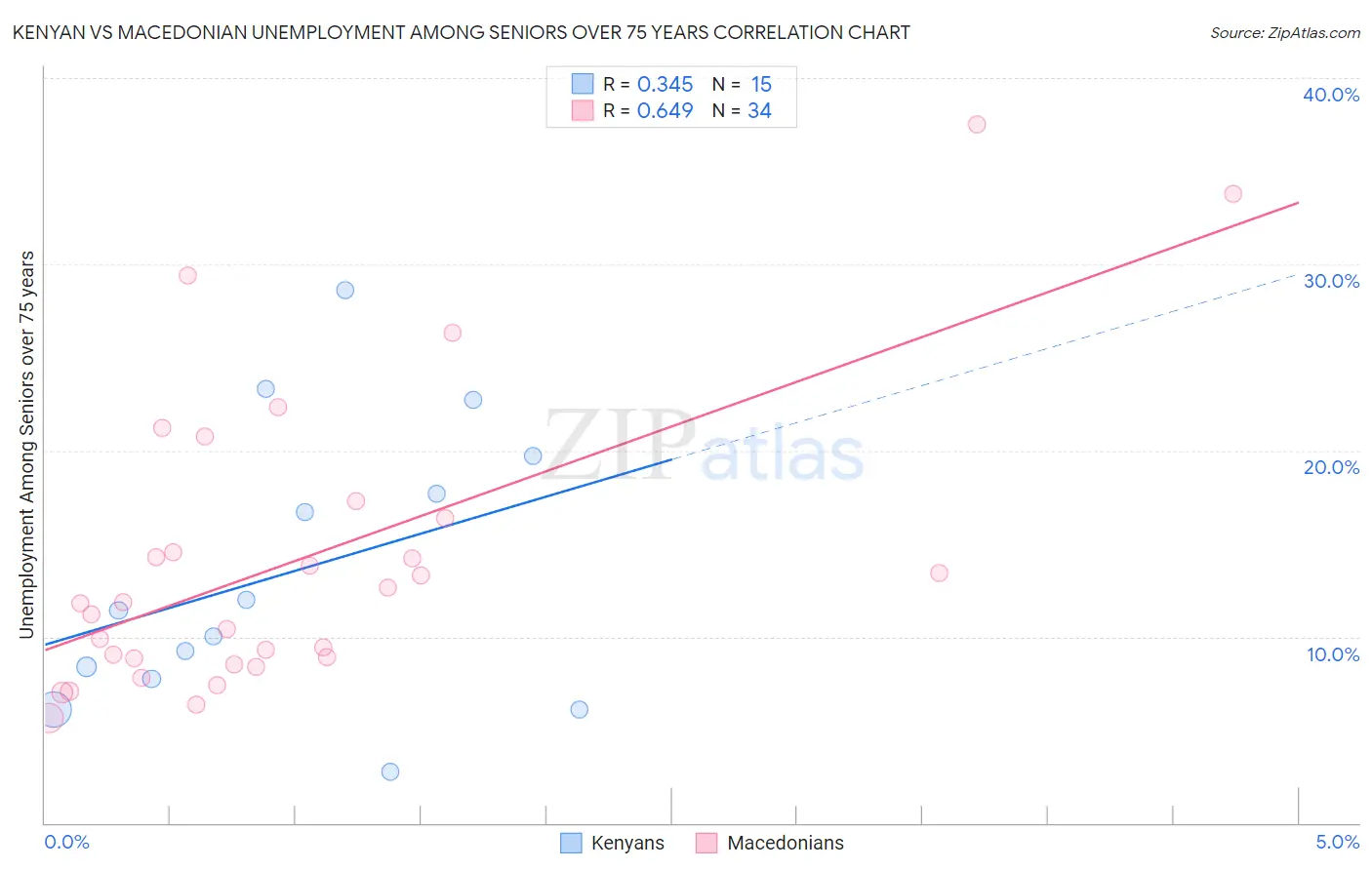Kenyan vs Macedonian Unemployment Among Seniors over 75 years