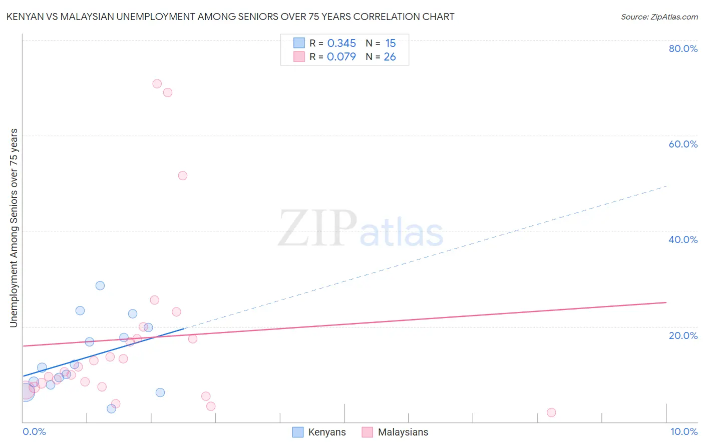 Kenyan vs Malaysian Unemployment Among Seniors over 75 years
