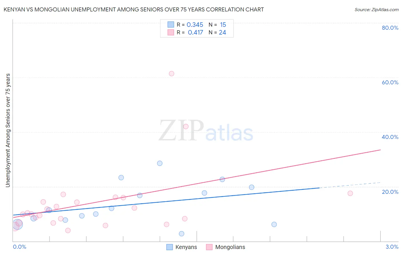 Kenyan vs Mongolian Unemployment Among Seniors over 75 years