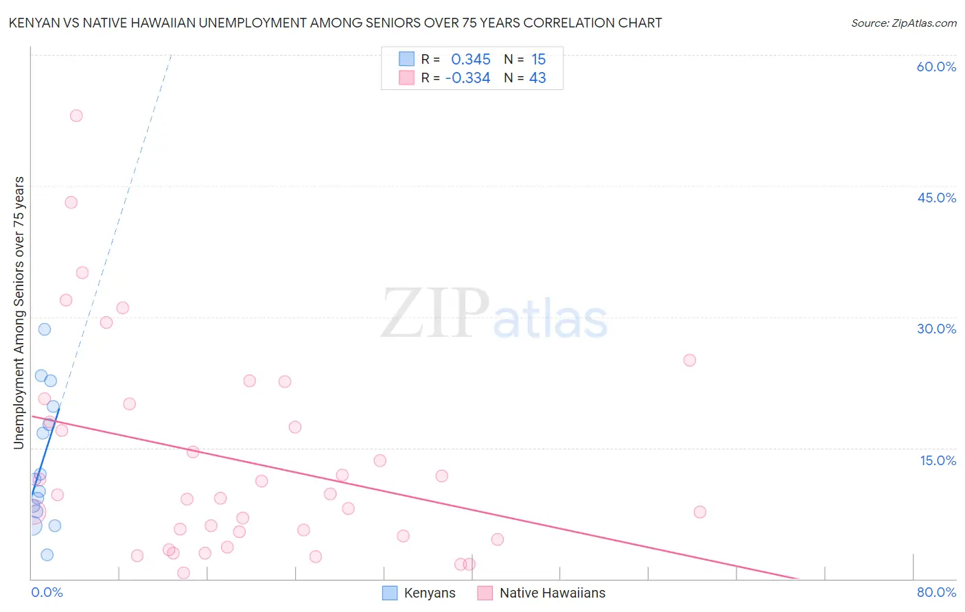 Kenyan vs Native Hawaiian Unemployment Among Seniors over 75 years