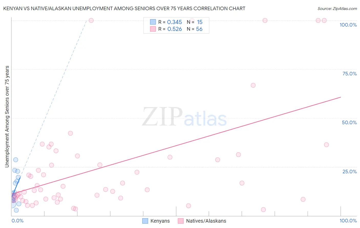 Kenyan vs Native/Alaskan Unemployment Among Seniors over 75 years