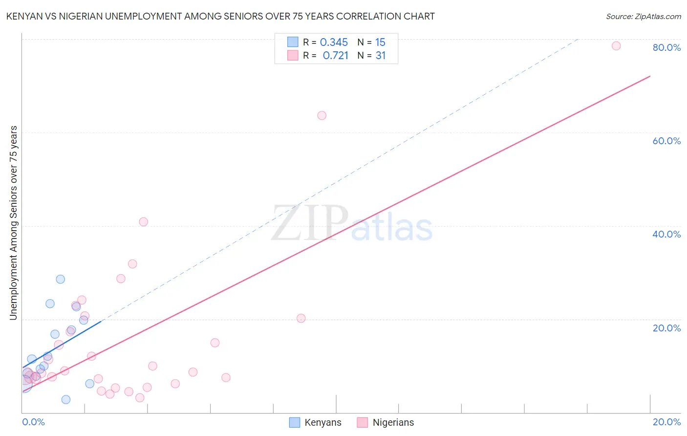 Kenyan vs Nigerian Unemployment Among Seniors over 75 years