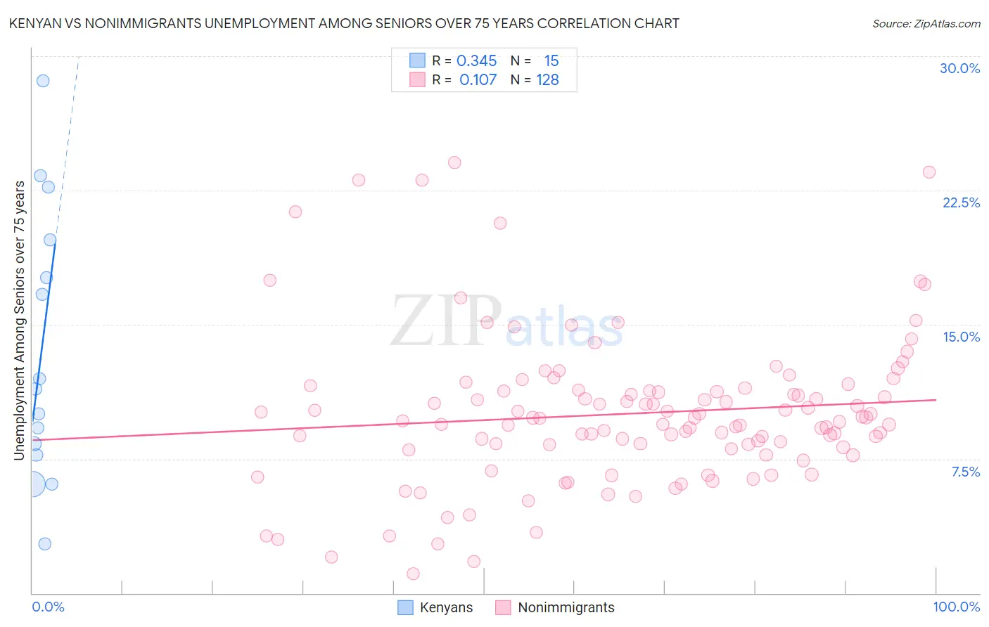 Kenyan vs Nonimmigrants Unemployment Among Seniors over 75 years