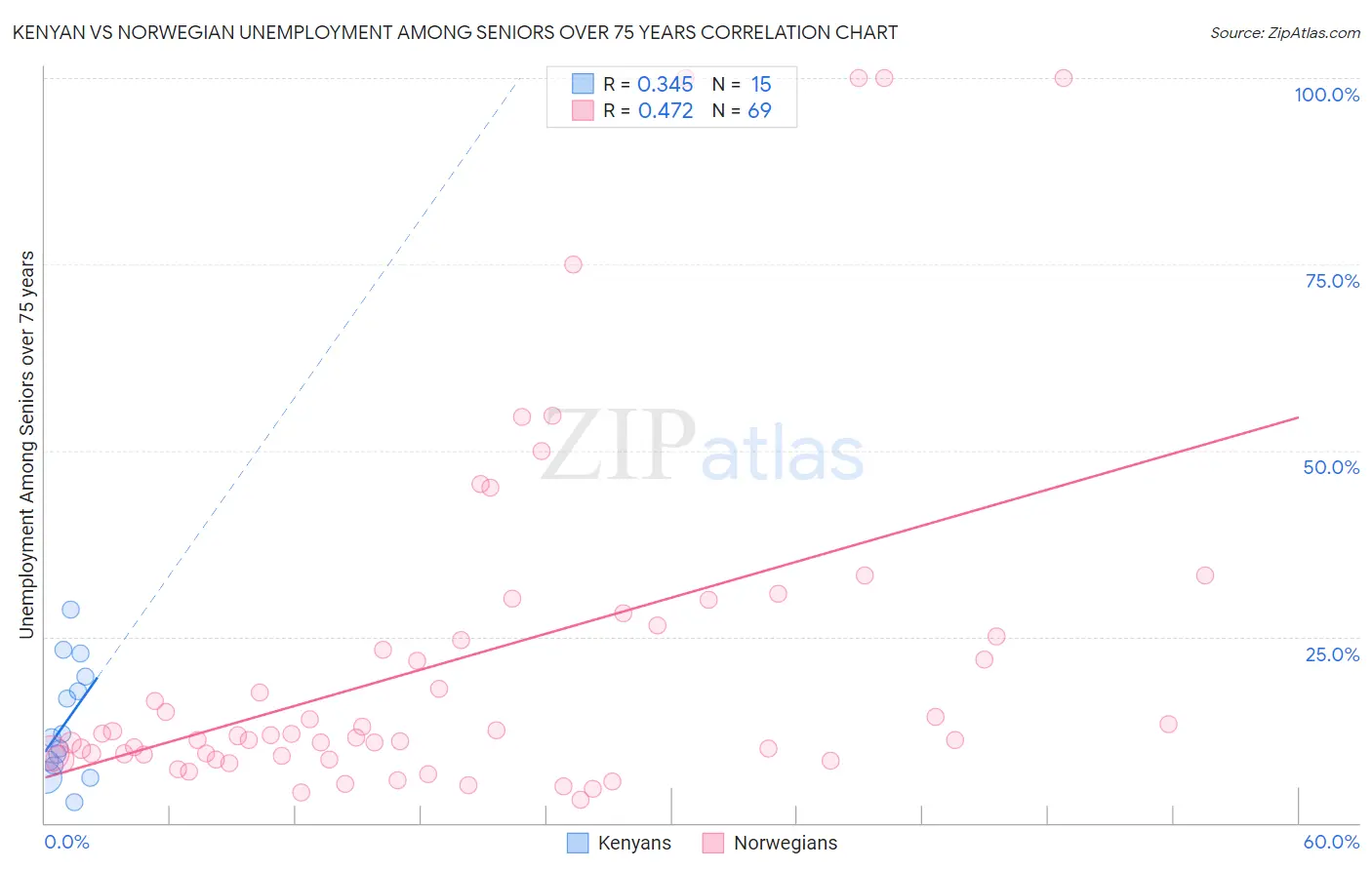 Kenyan vs Norwegian Unemployment Among Seniors over 75 years