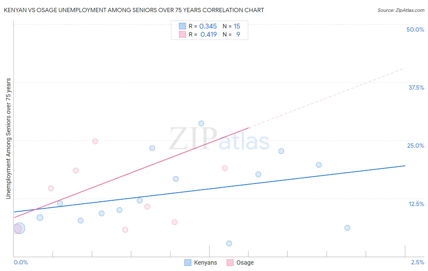 Kenyan vs Osage Unemployment Among Seniors over 75 years