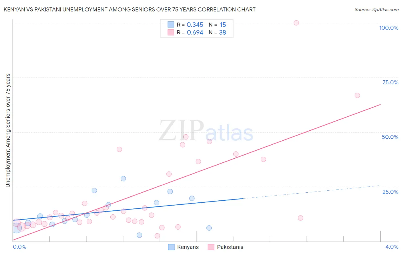 Kenyan vs Pakistani Unemployment Among Seniors over 75 years