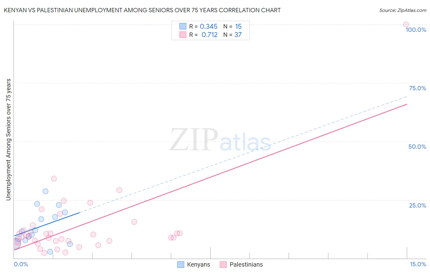 Kenyan vs Palestinian Unemployment Among Seniors over 75 years