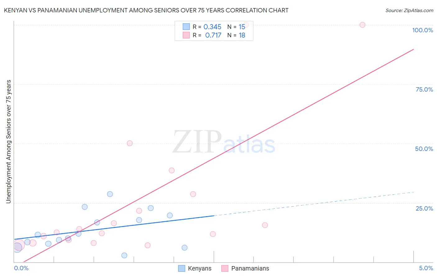 Kenyan vs Panamanian Unemployment Among Seniors over 75 years
