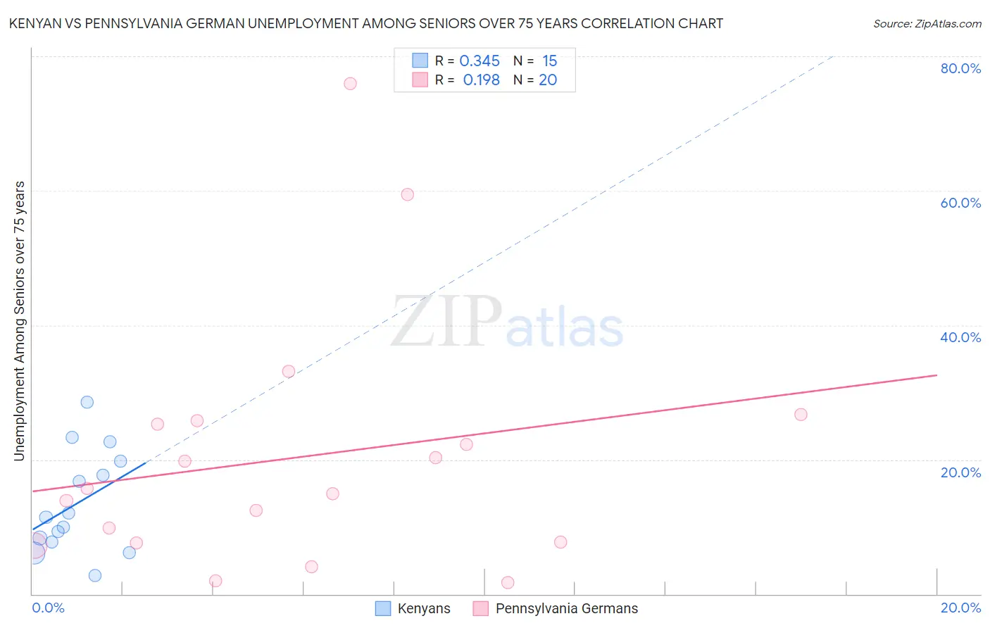 Kenyan vs Pennsylvania German Unemployment Among Seniors over 75 years