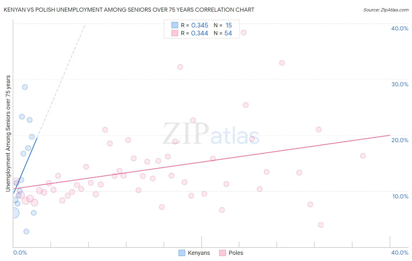 Kenyan vs Polish Unemployment Among Seniors over 75 years