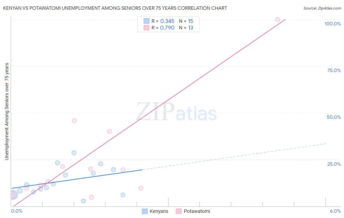 Kenyan vs Potawatomi Unemployment Among Seniors over 75 years