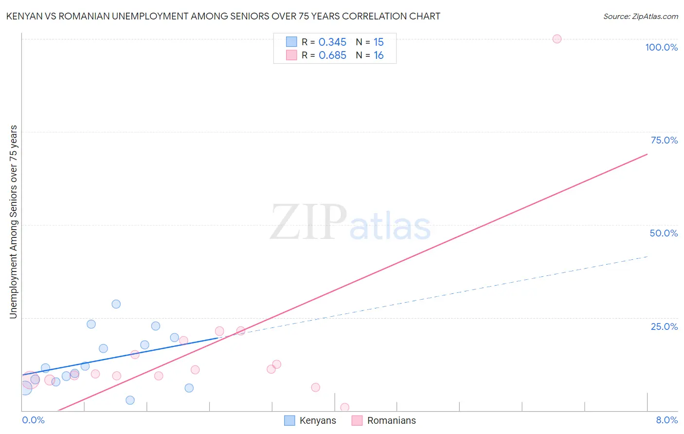 Kenyan vs Romanian Unemployment Among Seniors over 75 years