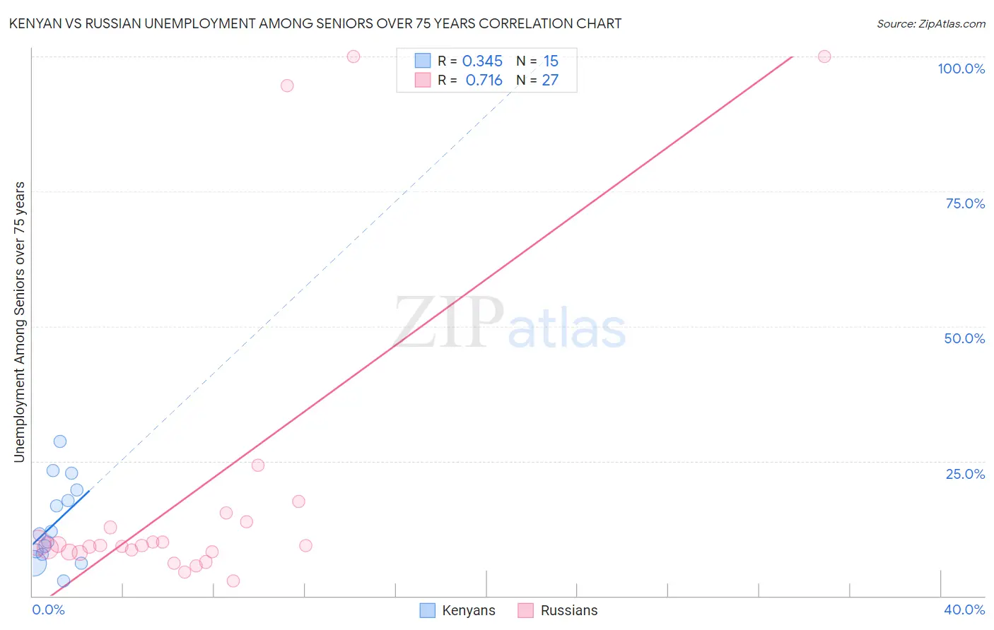 Kenyan vs Russian Unemployment Among Seniors over 75 years