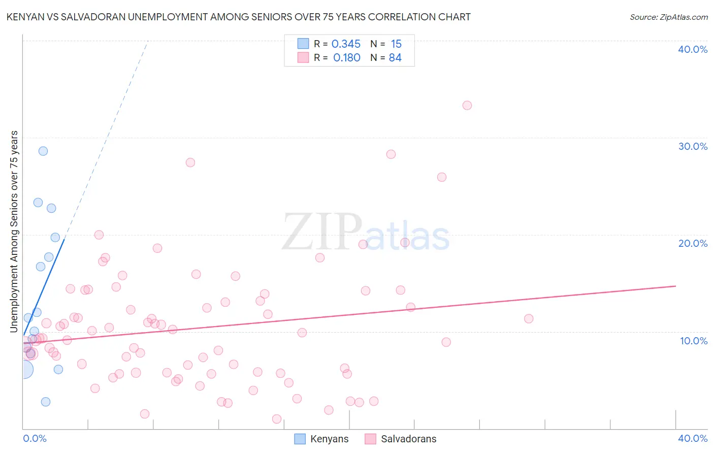 Kenyan vs Salvadoran Unemployment Among Seniors over 75 years