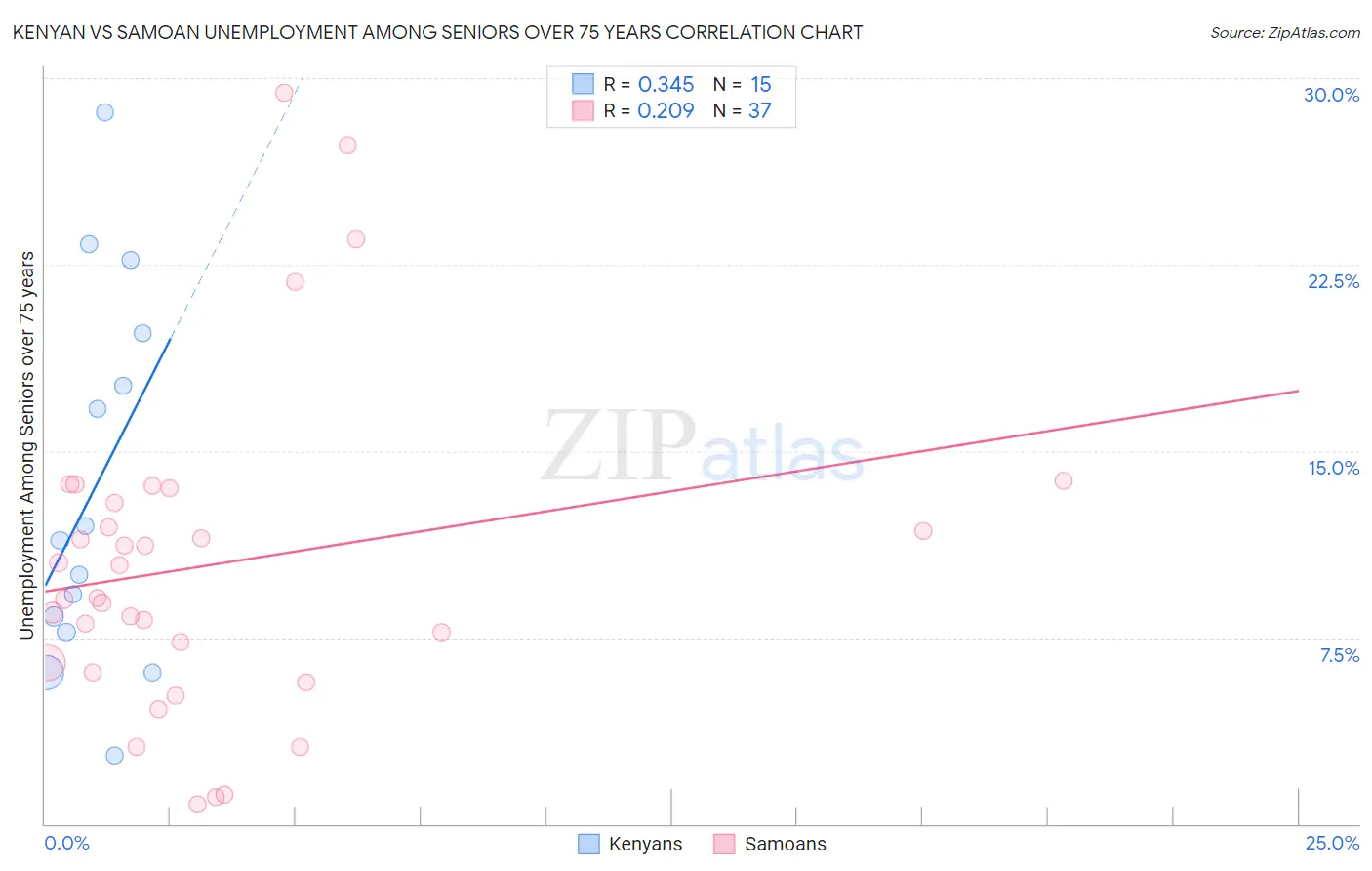 Kenyan vs Samoan Unemployment Among Seniors over 75 years