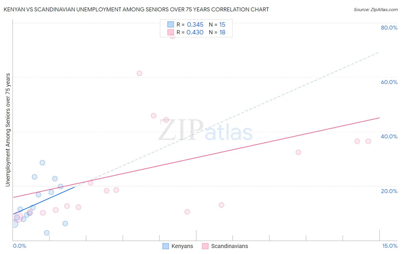 Kenyan vs Scandinavian Unemployment Among Seniors over 75 years