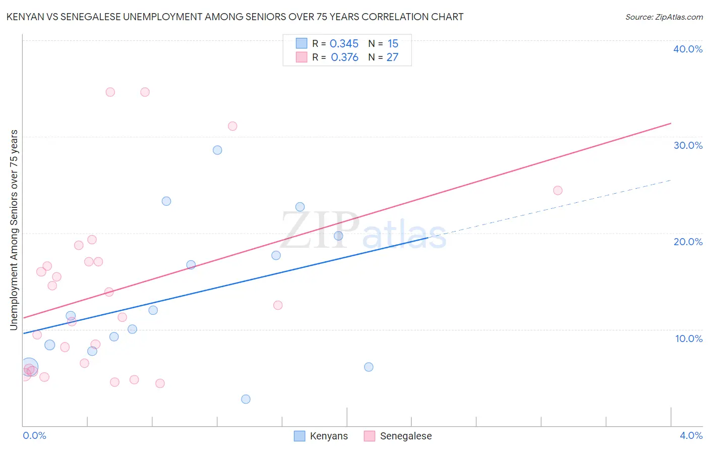 Kenyan vs Senegalese Unemployment Among Seniors over 75 years