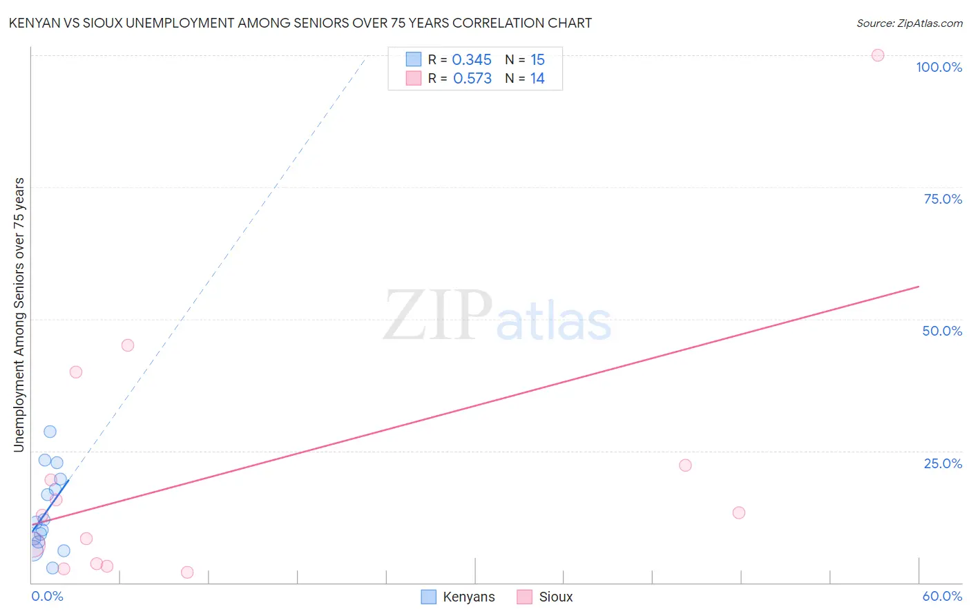 Kenyan vs Sioux Unemployment Among Seniors over 75 years