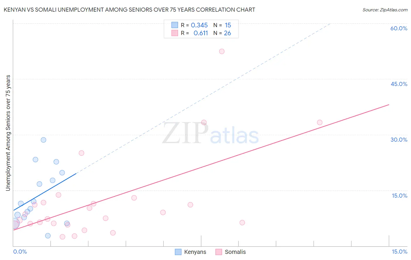 Kenyan vs Somali Unemployment Among Seniors over 75 years