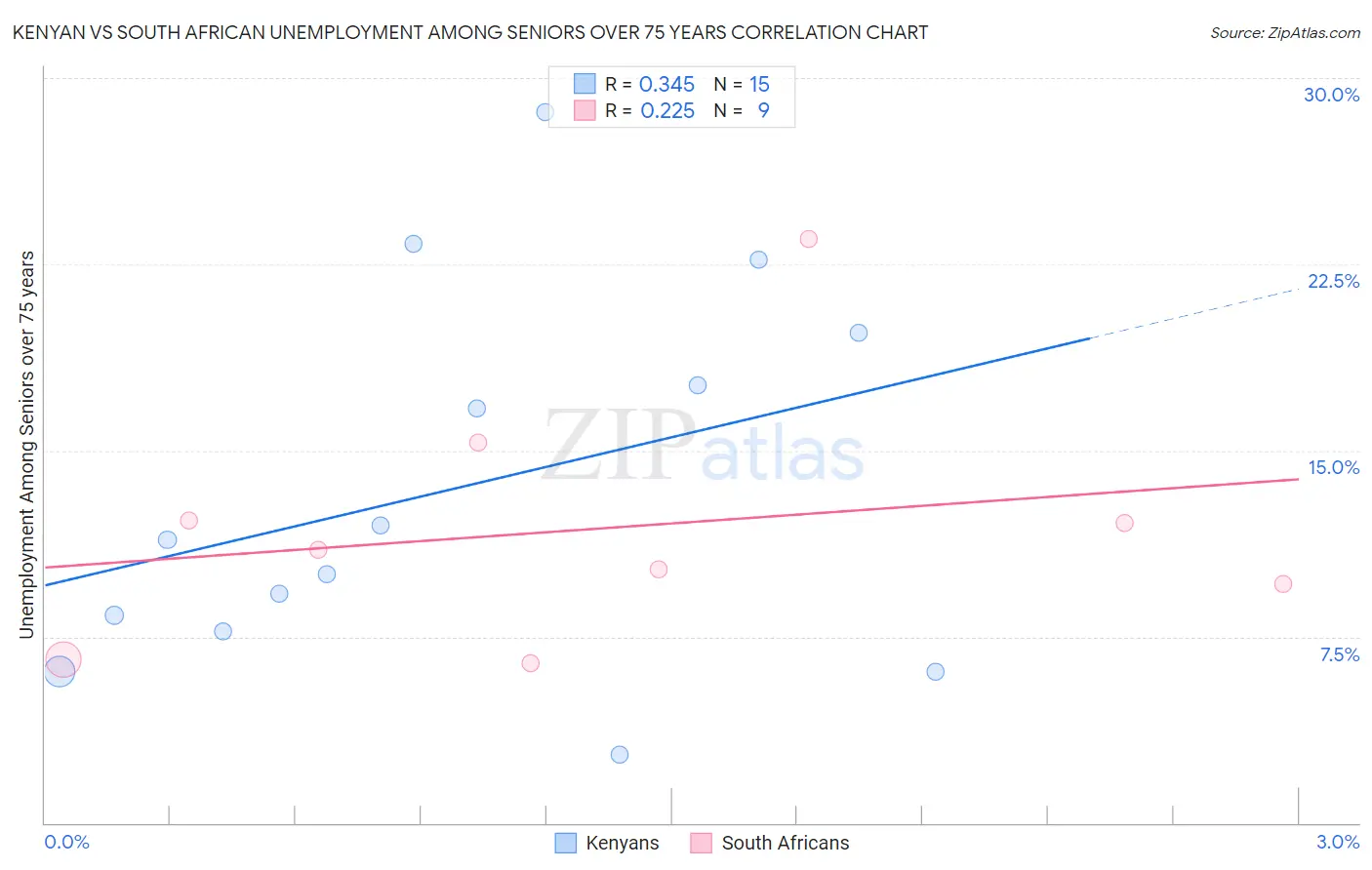 Kenyan vs South African Unemployment Among Seniors over 75 years