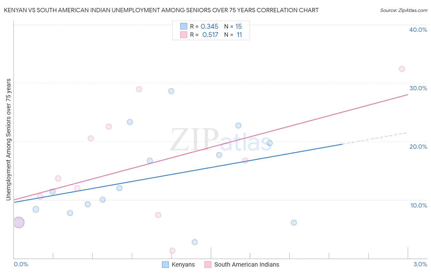 Kenyan vs South American Indian Unemployment Among Seniors over 75 years