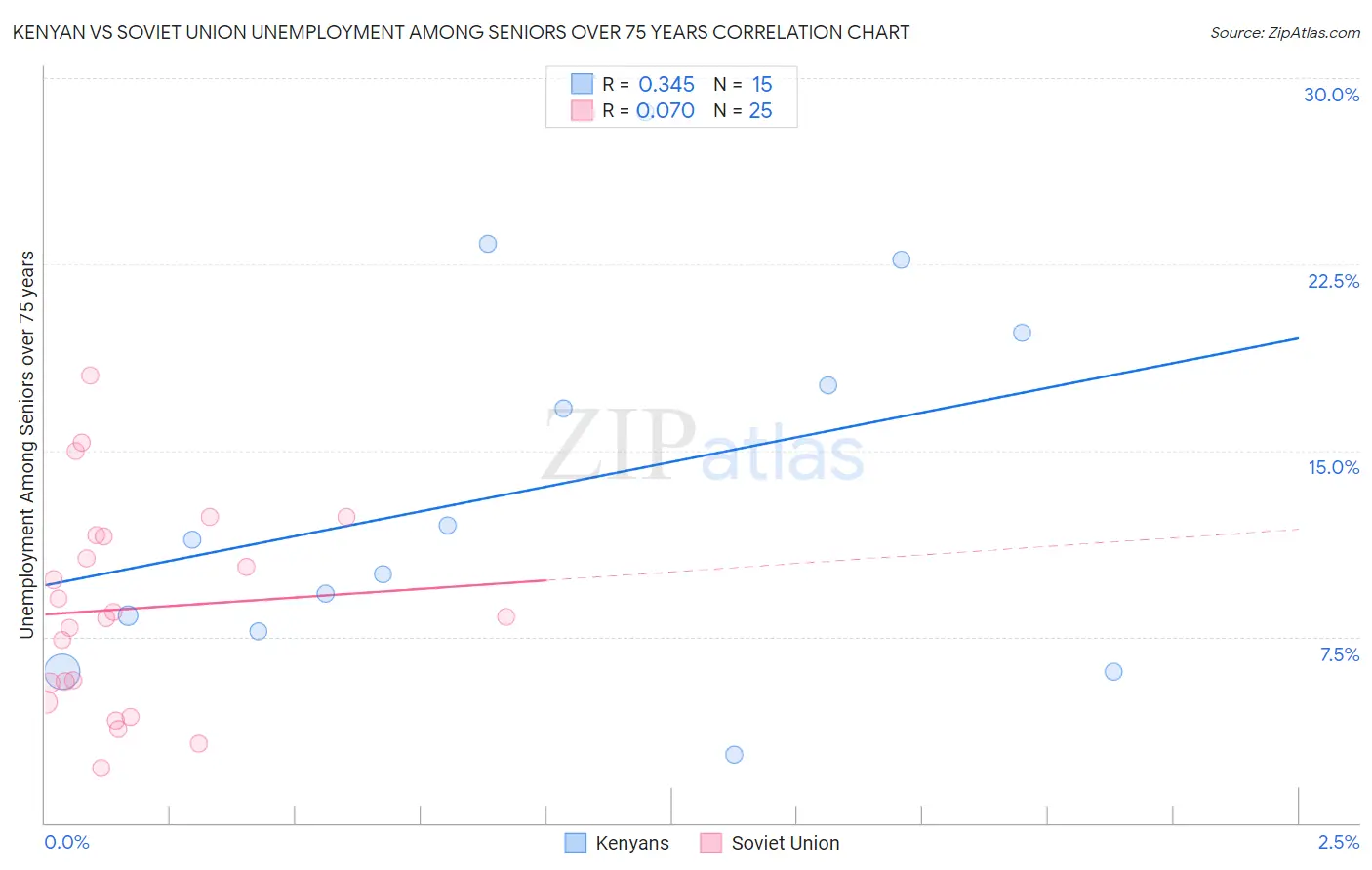 Kenyan vs Soviet Union Unemployment Among Seniors over 75 years
