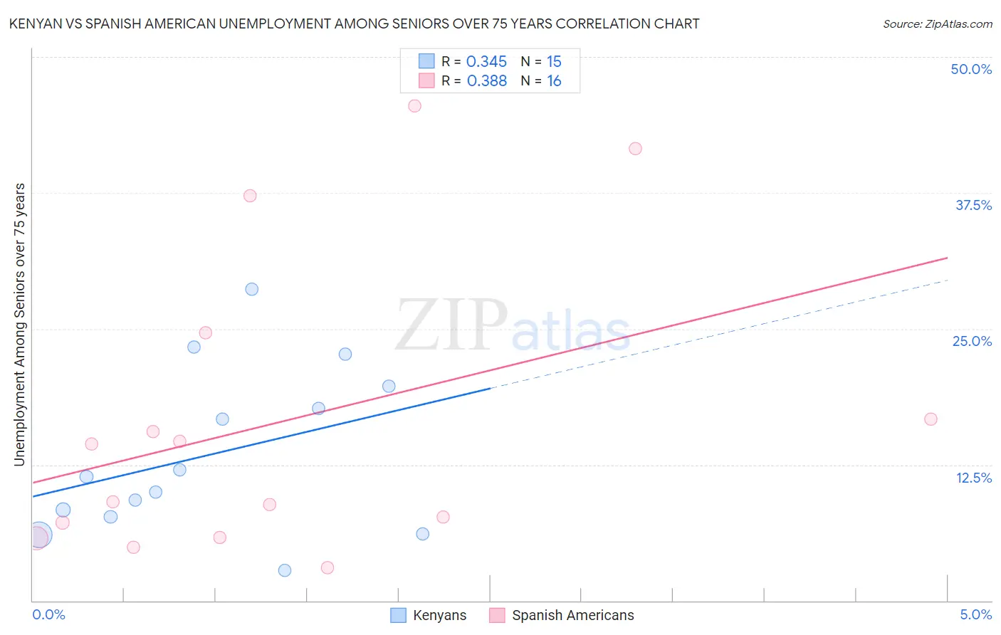 Kenyan vs Spanish American Unemployment Among Seniors over 75 years