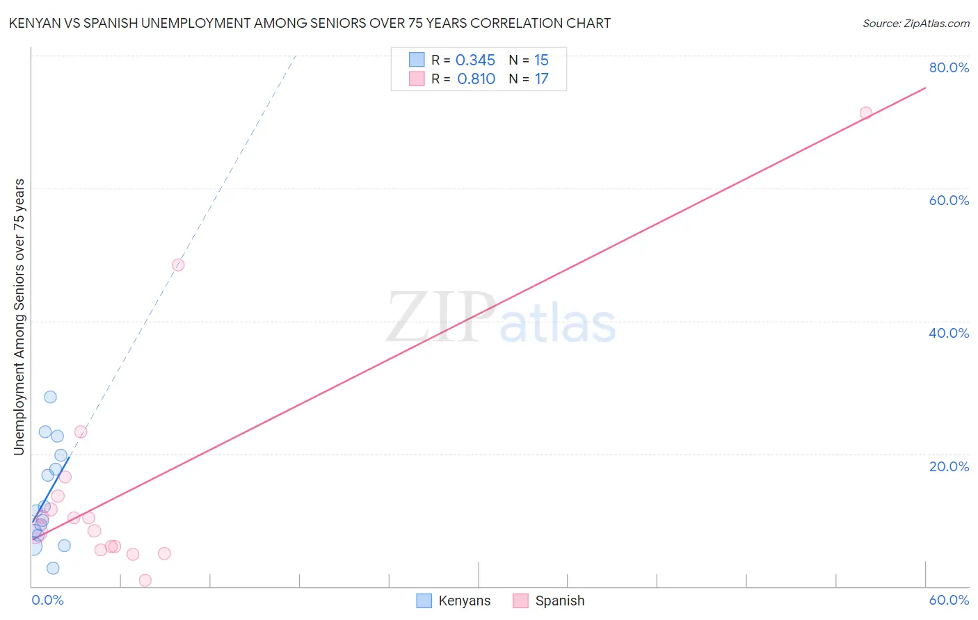 Kenyan vs Spanish Unemployment Among Seniors over 75 years