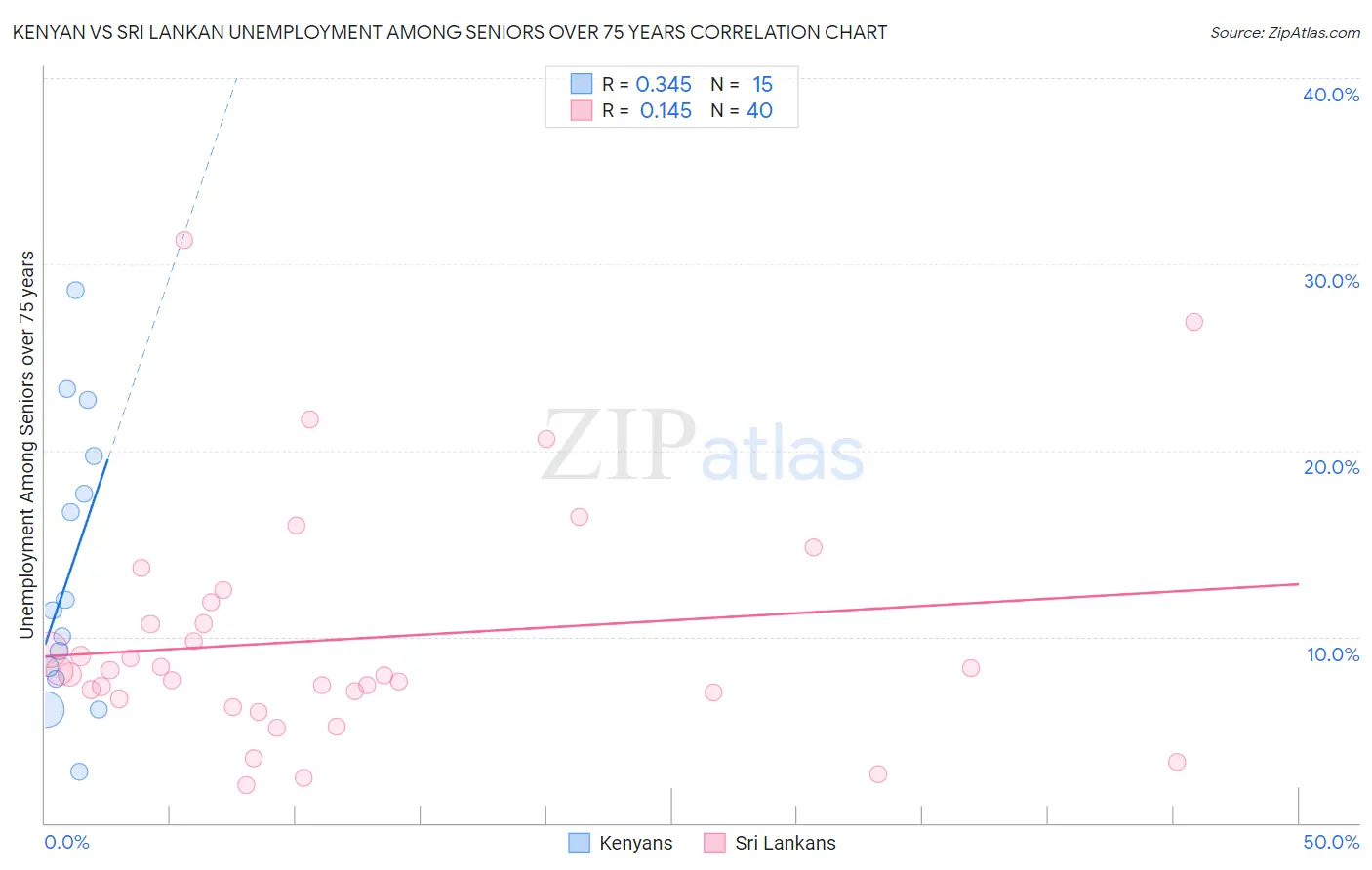 Kenyan vs Sri Lankan Unemployment Among Seniors over 75 years