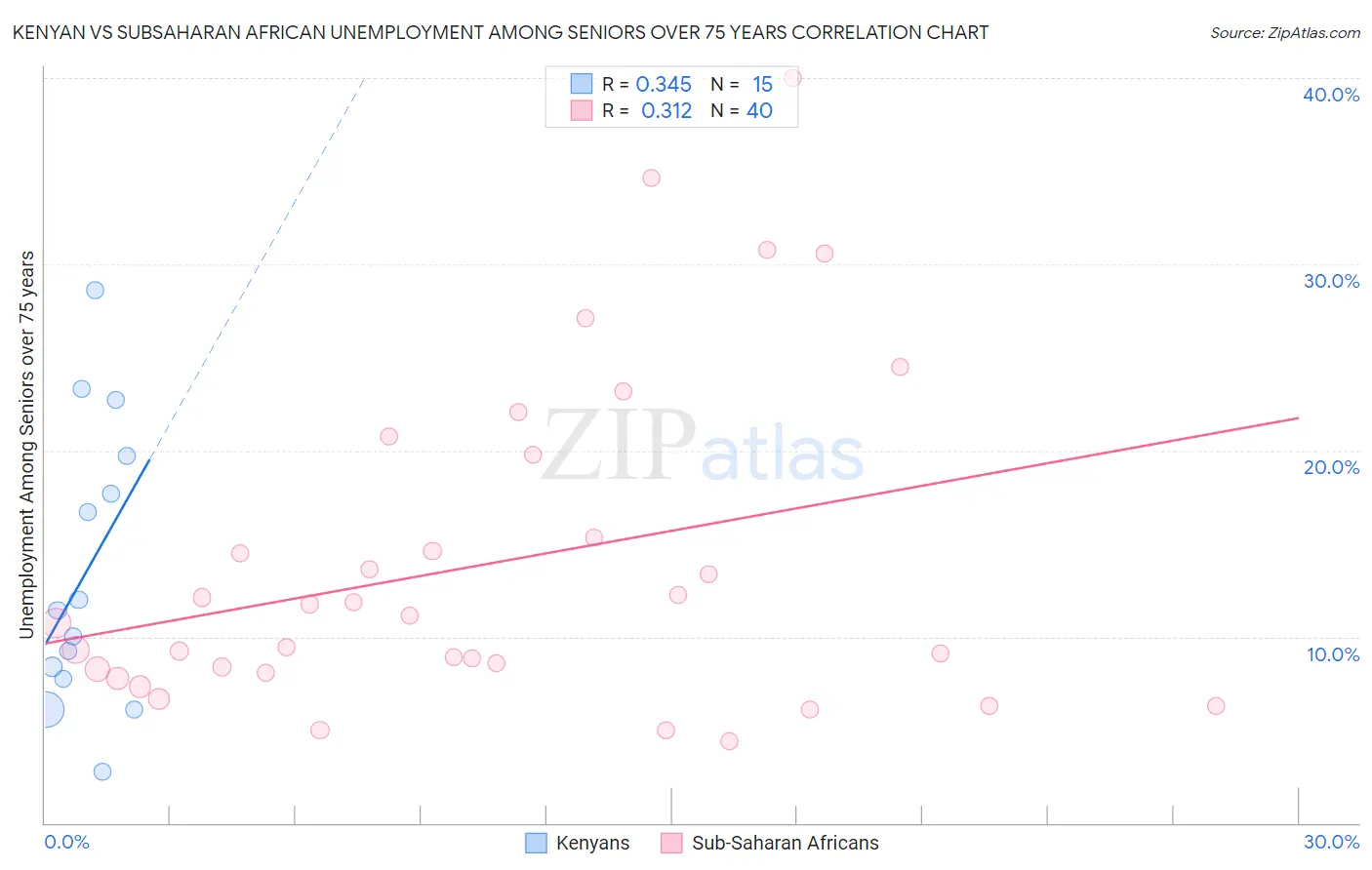Kenyan vs Subsaharan African Unemployment Among Seniors over 75 years