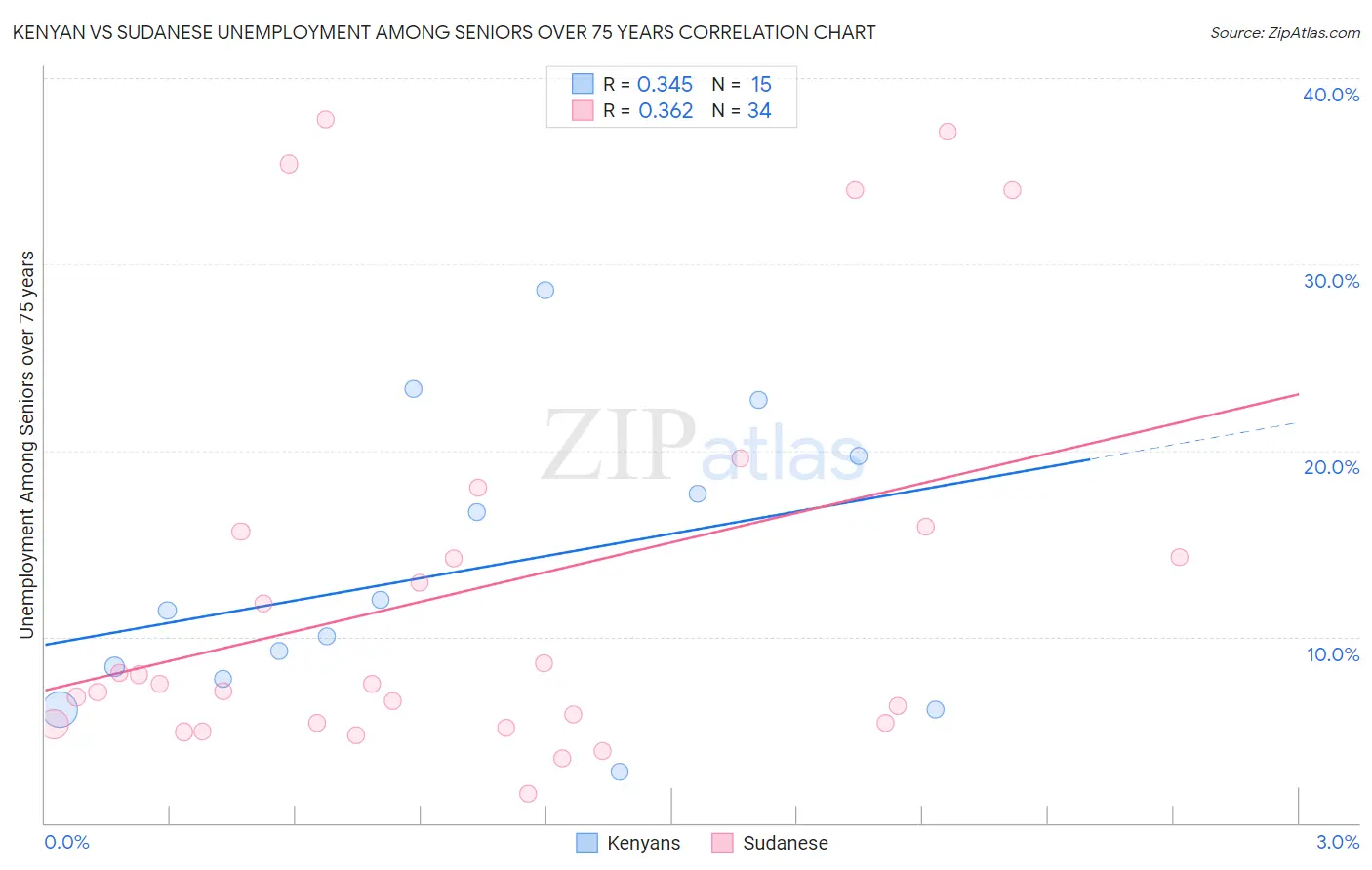 Kenyan vs Sudanese Unemployment Among Seniors over 75 years