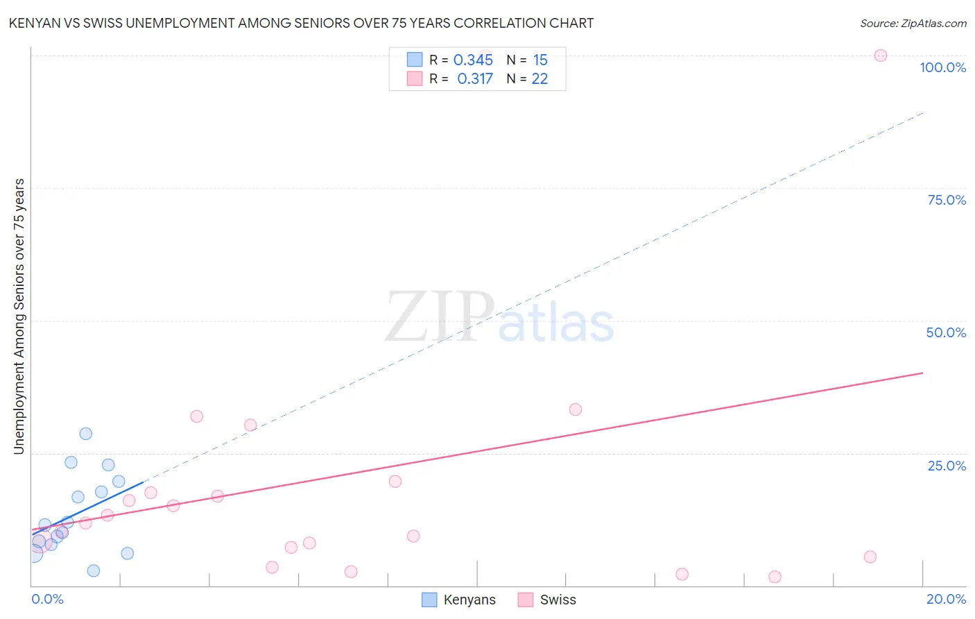 Kenyan vs Swiss Unemployment Among Seniors over 75 years