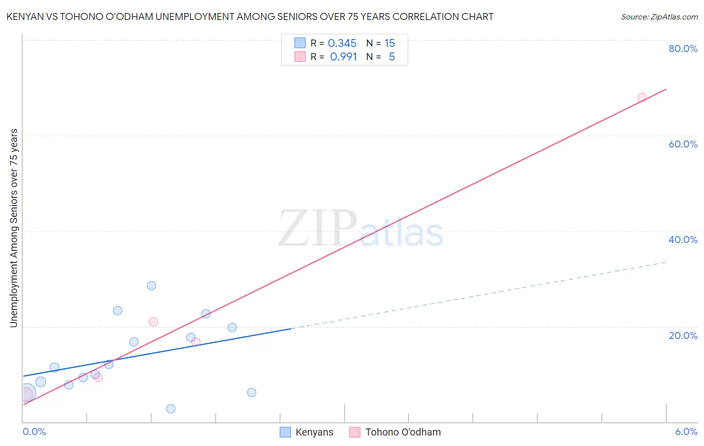 Kenyan vs Tohono O'odham Unemployment Among Seniors over 75 years