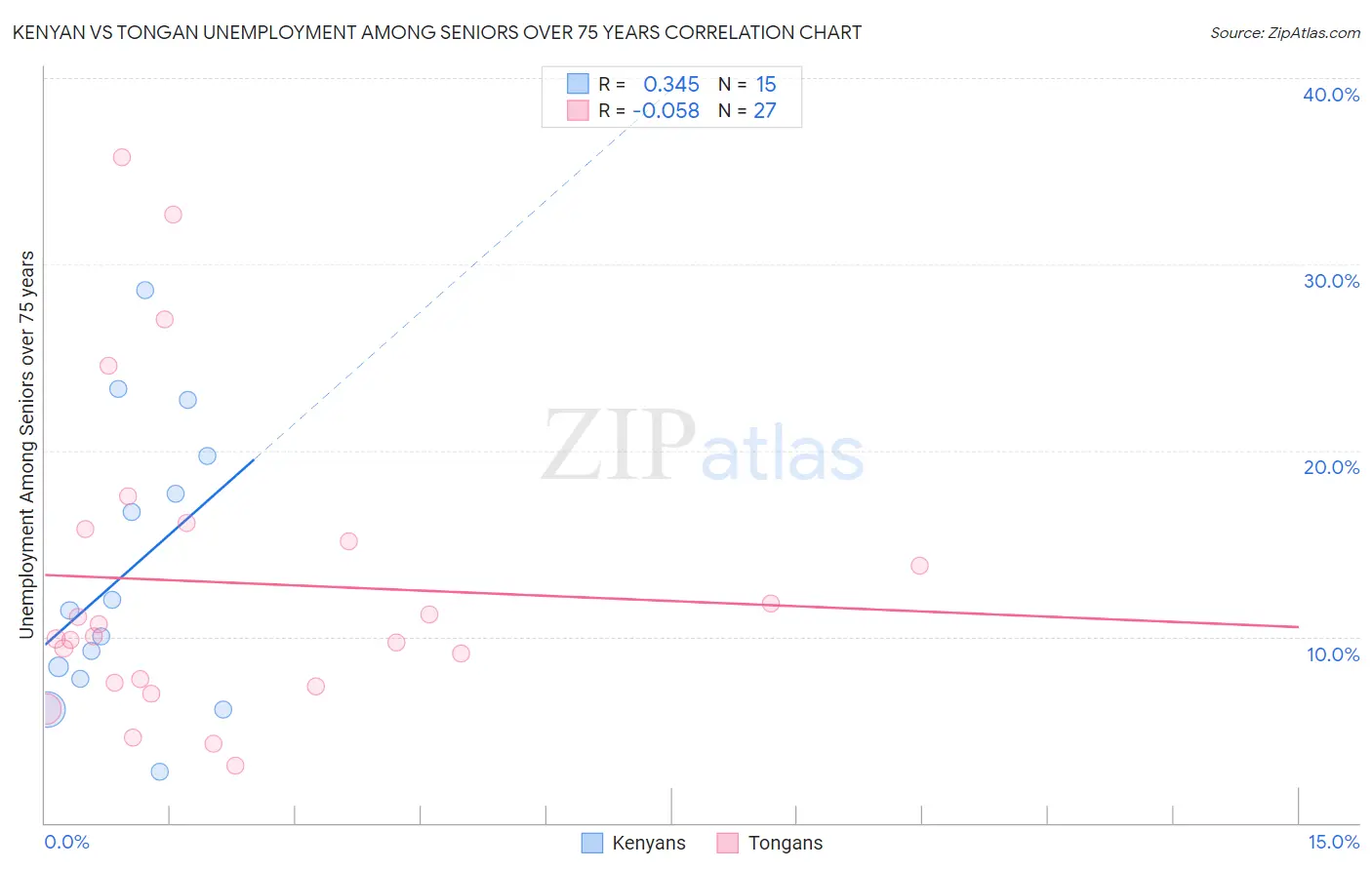 Kenyan vs Tongan Unemployment Among Seniors over 75 years