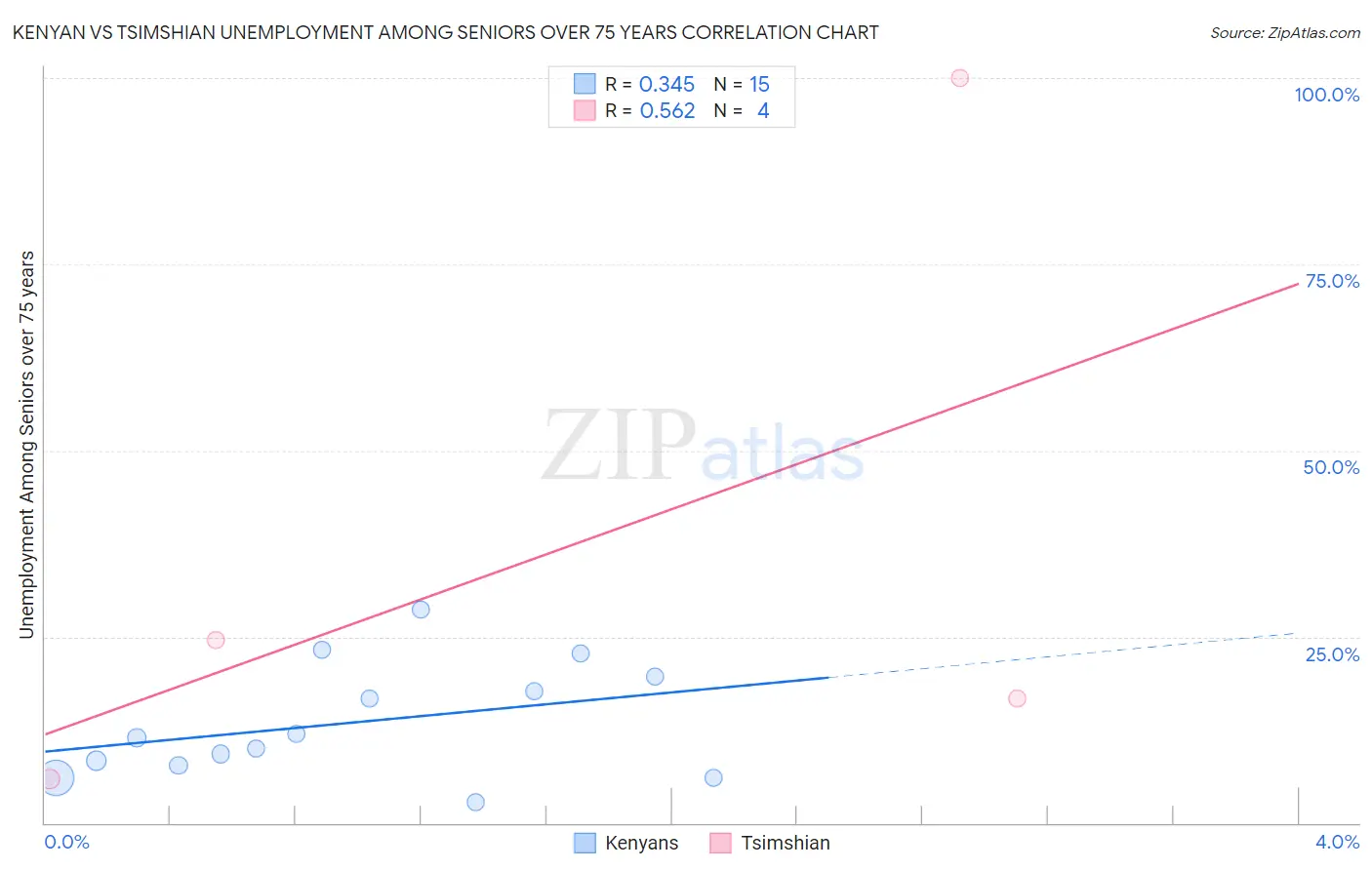 Kenyan vs Tsimshian Unemployment Among Seniors over 75 years