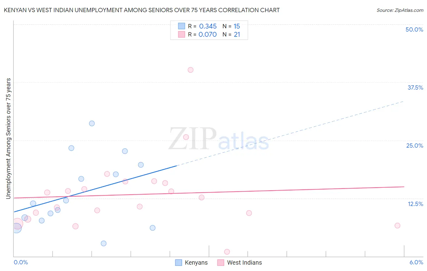 Kenyan vs West Indian Unemployment Among Seniors over 75 years