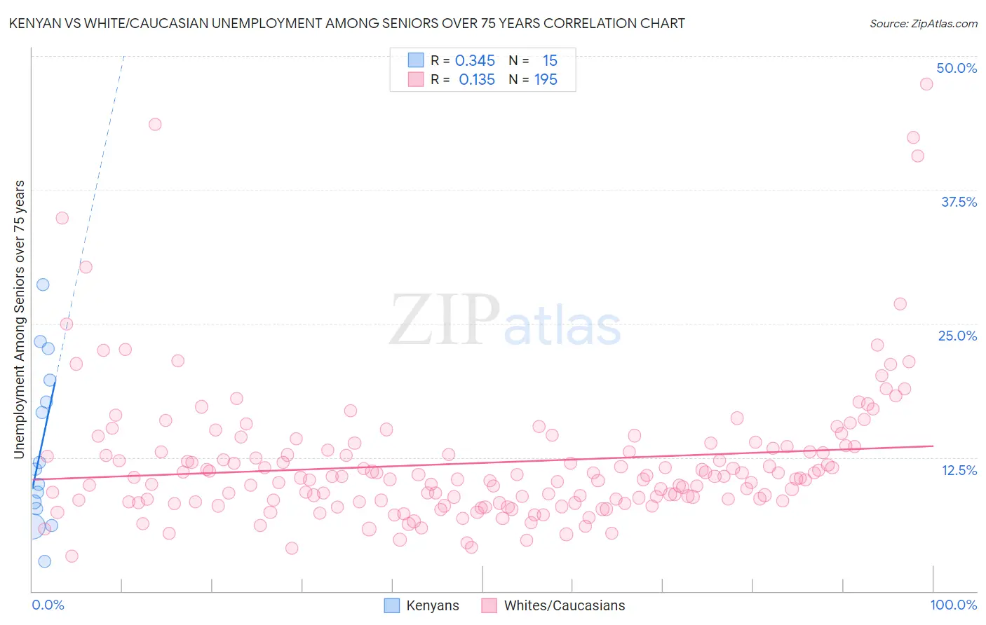 Kenyan vs White/Caucasian Unemployment Among Seniors over 75 years