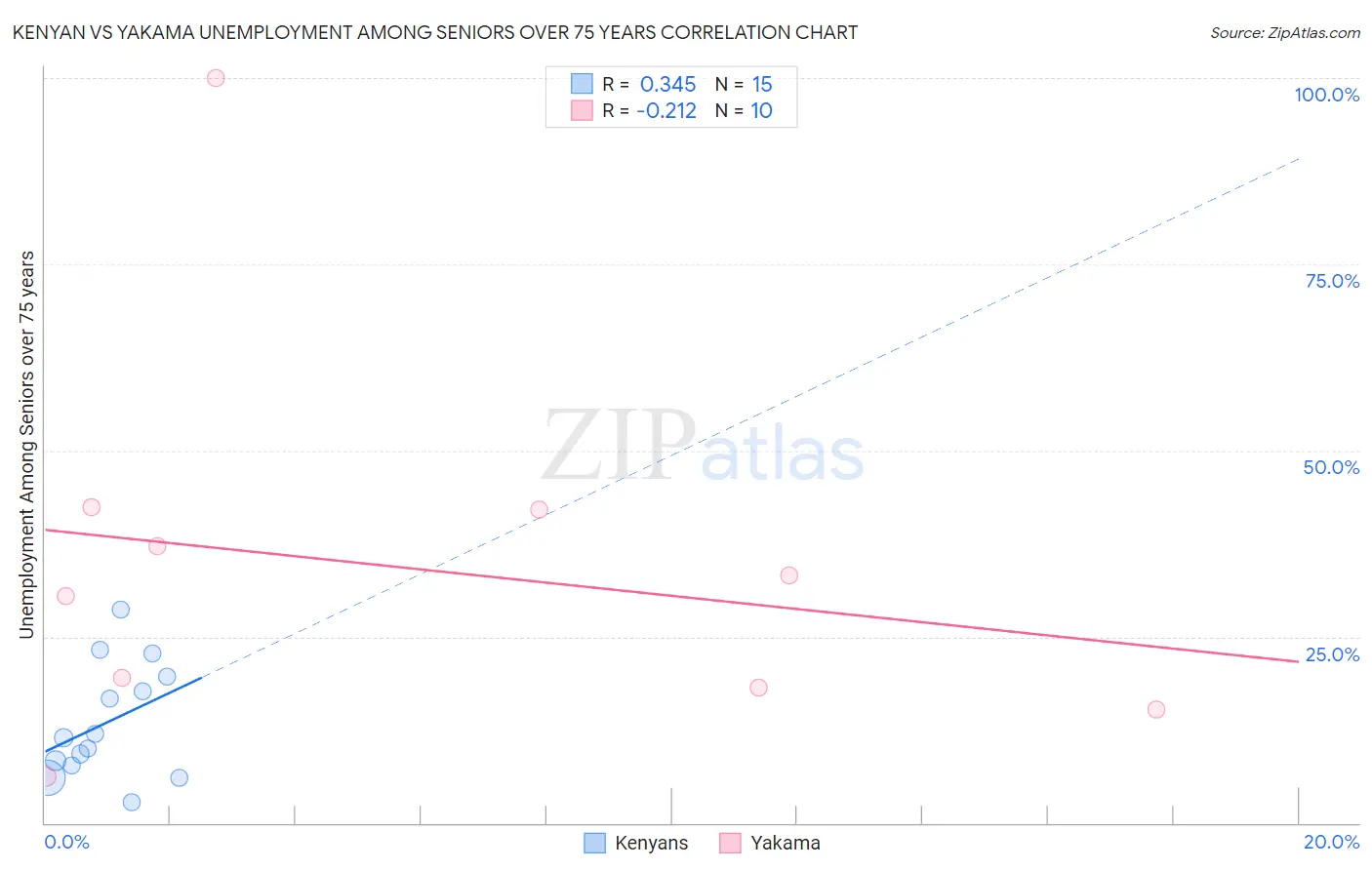 Kenyan vs Yakama Unemployment Among Seniors over 75 years