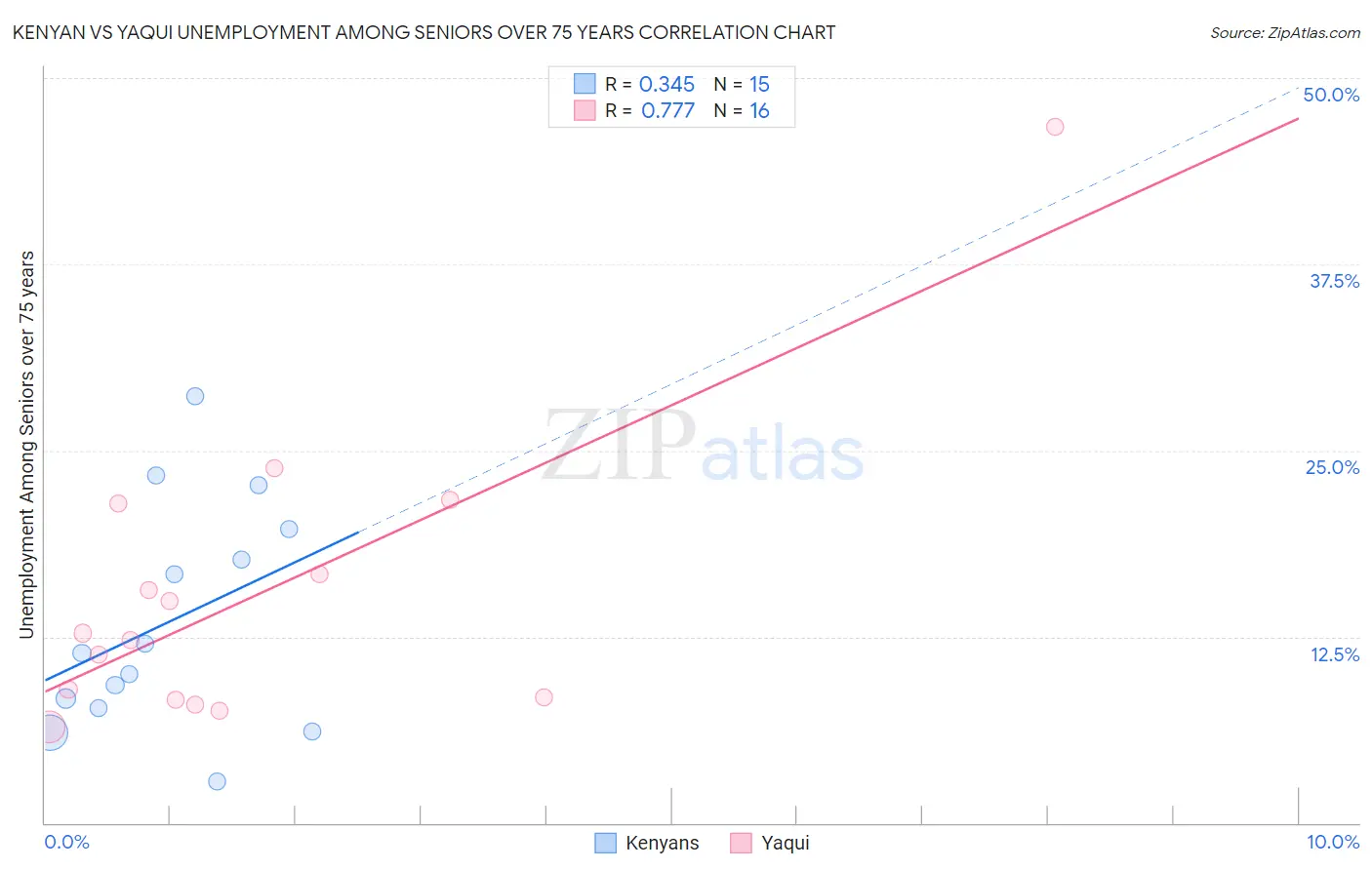 Kenyan vs Yaqui Unemployment Among Seniors over 75 years