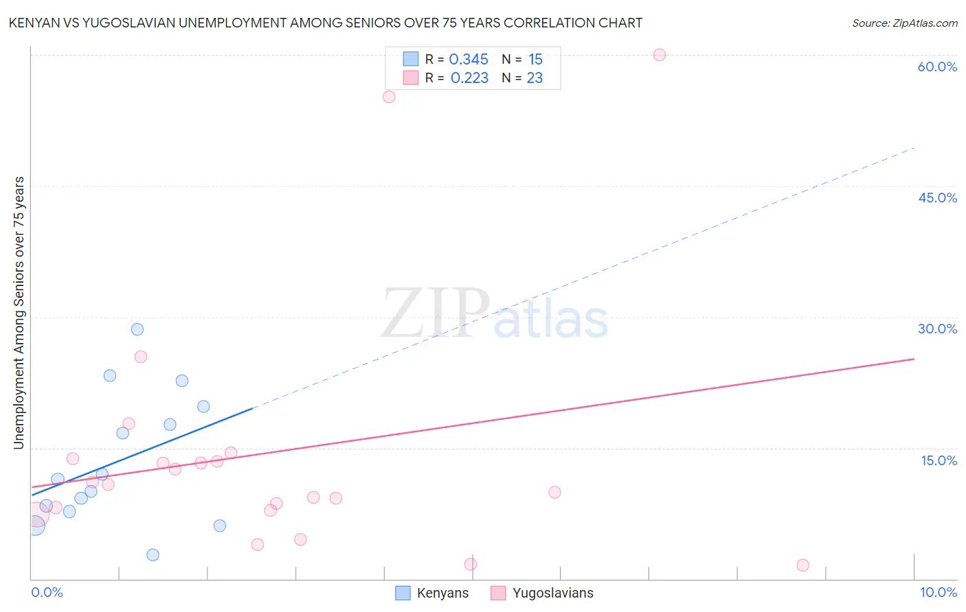 Kenyan vs Yugoslavian Unemployment Among Seniors over 75 years