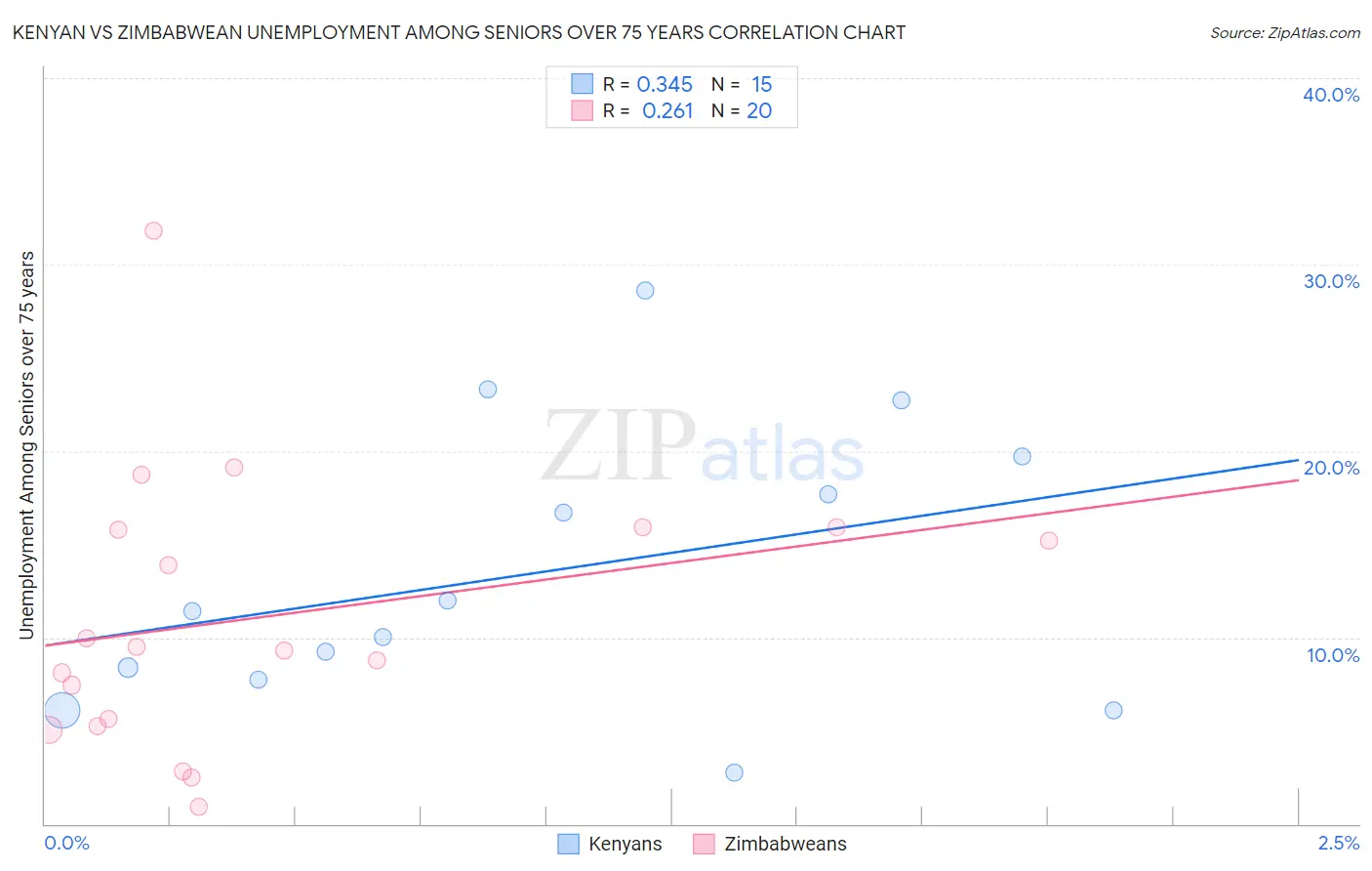 Kenyan vs Zimbabwean Unemployment Among Seniors over 75 years