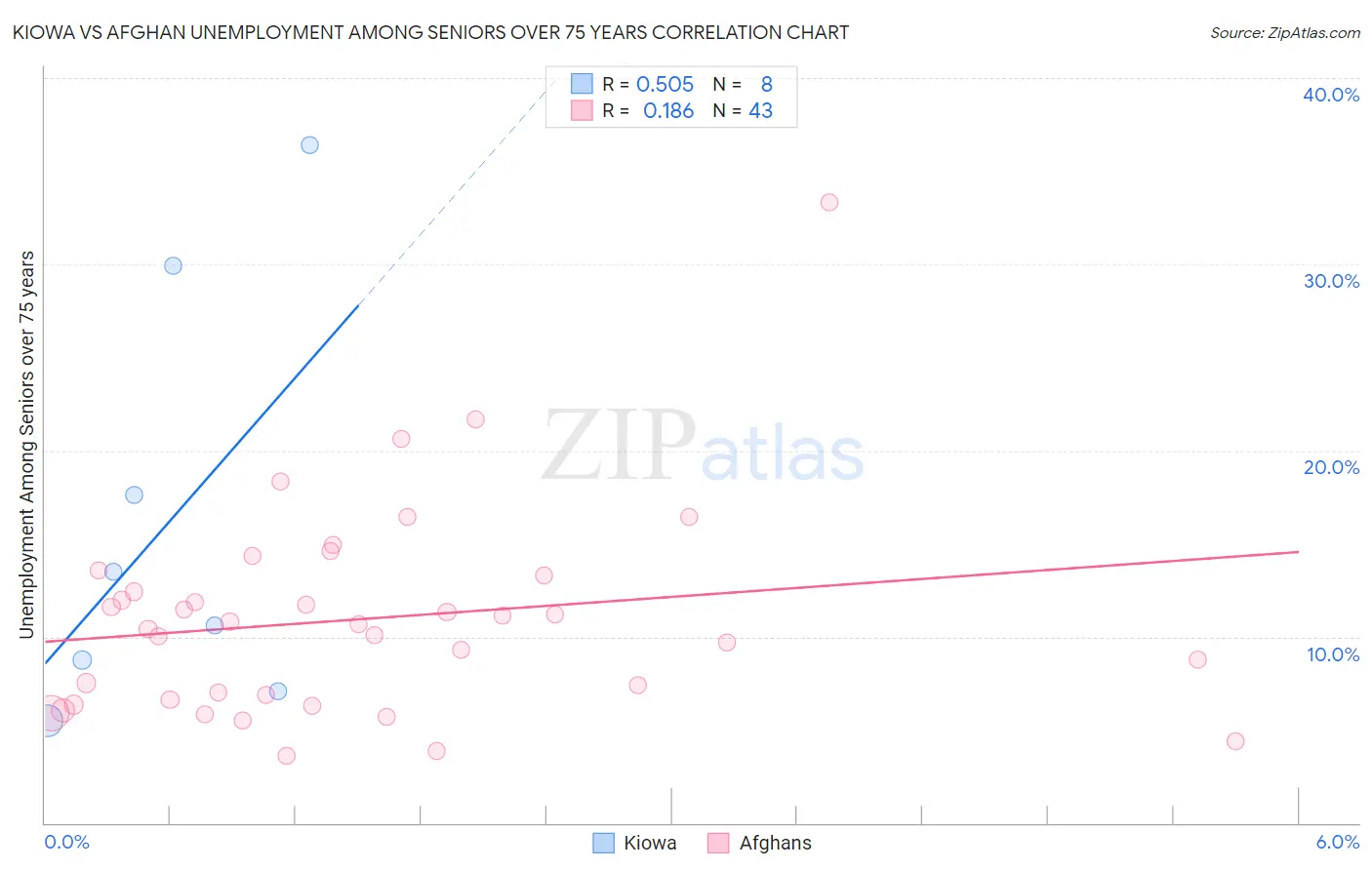 Kiowa vs Afghan Unemployment Among Seniors over 75 years