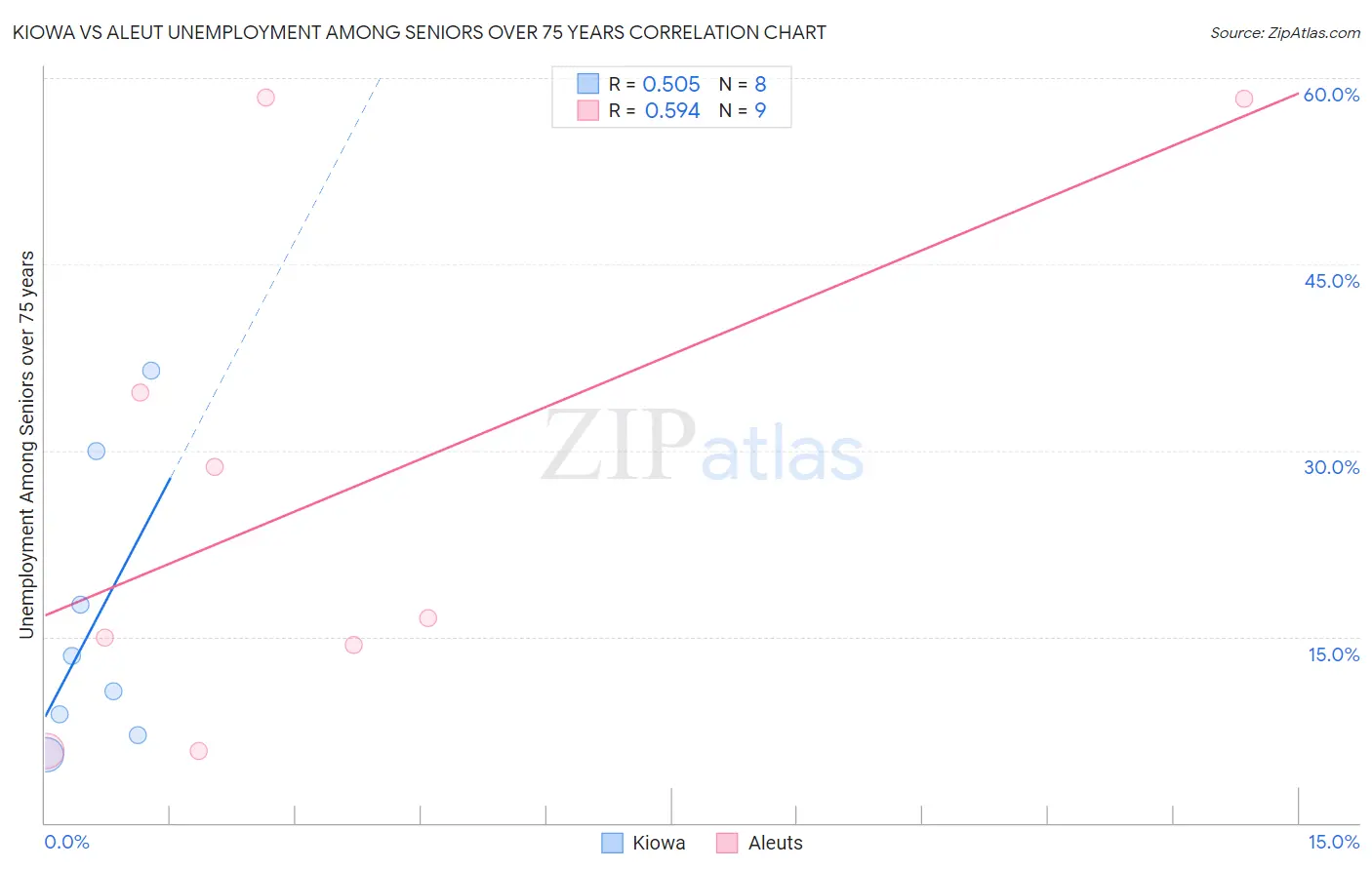 Kiowa vs Aleut Unemployment Among Seniors over 75 years