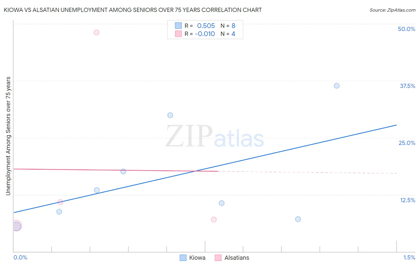 Kiowa vs Alsatian Unemployment Among Seniors over 75 years